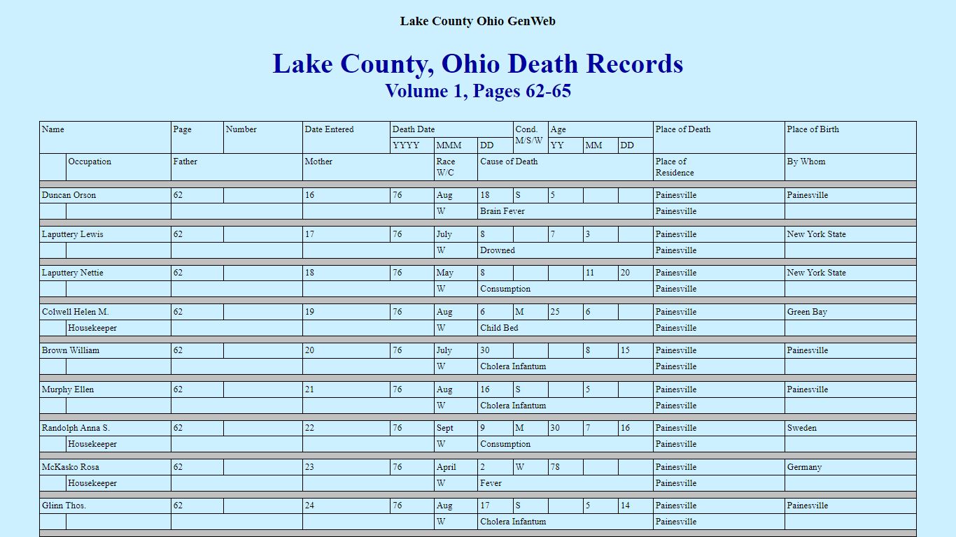 Lake County, Ohio Death Records Transcription I-62